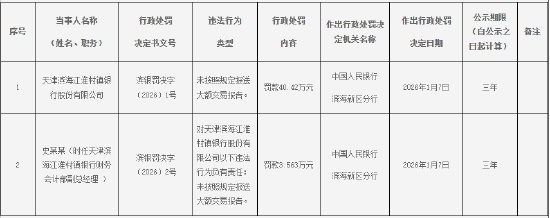 天津滨海江淮村镇银行被罚40.42万元：未按照规定报送大额交易报告  第1张