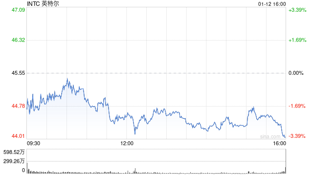 英特尔和AMD盘前走强 KeyBanc因服务器CPU需求强劲上调两家公司评级  第1张