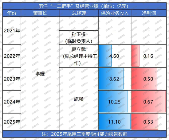 党委书记、董事长双离任!班子调整、首设分公司、修改章程,融通财险开启新篇章 第9张 党委书记、董事长双离任!班子调整、首设分公司、修改章程,融通财险开启新篇章 第9张