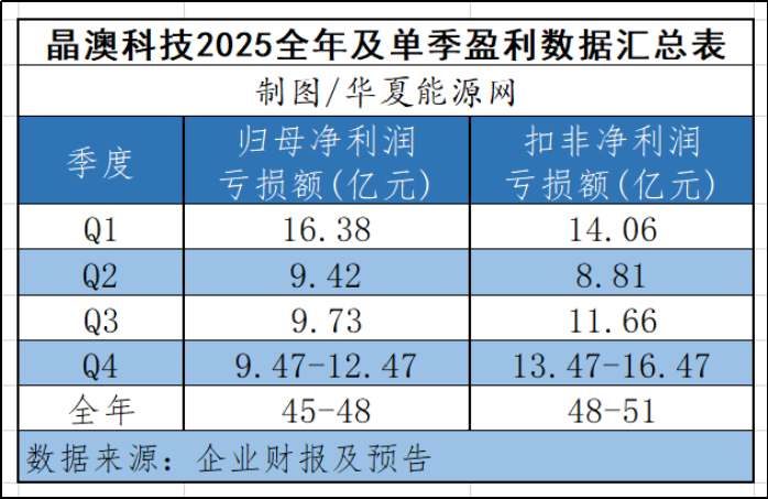 光伏组件龙头发出首份预亏公告，两大因素拖了业绩后腿  第4张