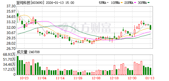 至纯科技:大宗气站业务是公司的“压舱石”业务 第1张 至纯科技:大宗气站业务是公司的“压舱石”业务 第1张