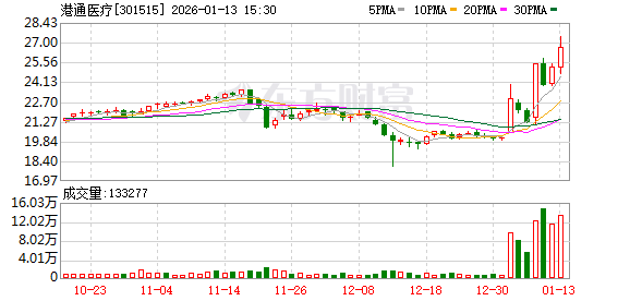 港通医疗：公司截至2026年1月9日股东总户数为11673户  第1张