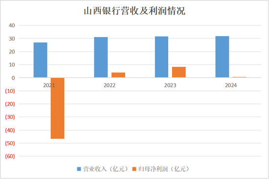 “清不动的”老股东？山西银行4.16亿股“流拍”！  第7张