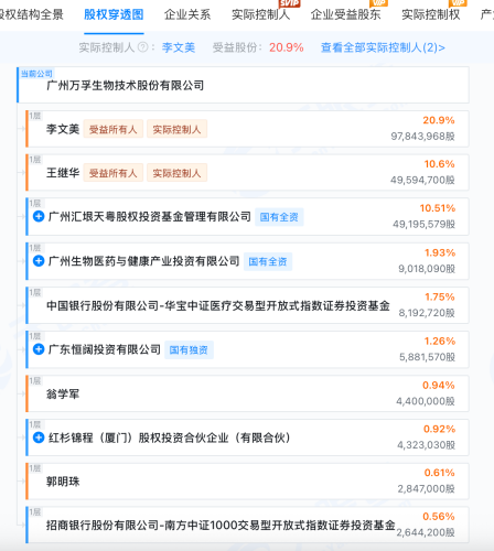 万孚生物净利润暴跌9成！创始人夫妻财富5年缩水80亿  第6张