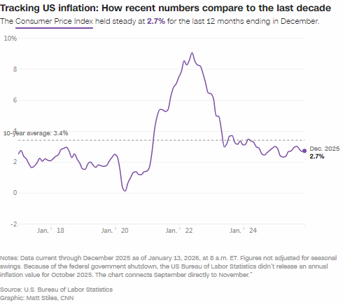 美12月通胀率维持在2.7%，高物价持续给多数美国人带来压力  第2张