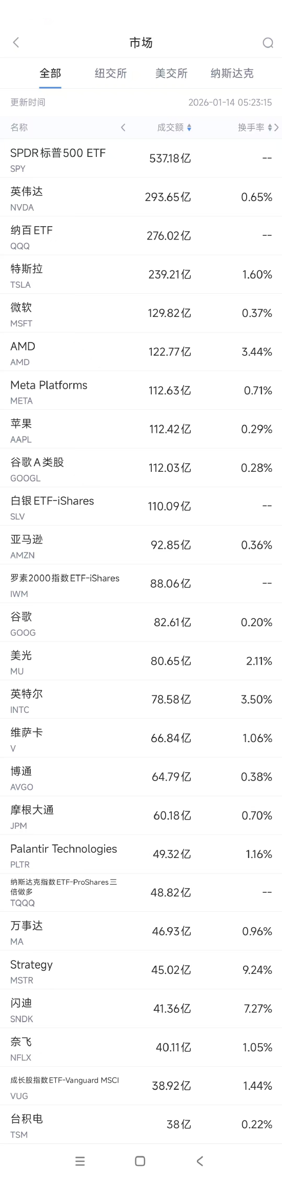 1月14日美股成交额前20:谷歌再创新高,花旗重申买入评级 第1张 1月14日美股成交额前20:谷歌再创新高,花旗重申买入评级 第1张