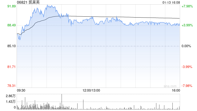 凯莱英遭Schroders PLC减持16.77万股 每股作价约83.63港元  第1张