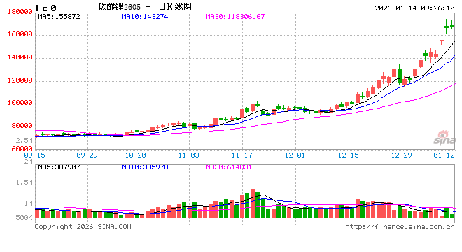 碳酸锂：一季度多头窗口期  第2张