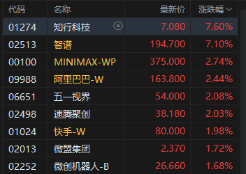 港股AI应用板块回暖 智谱高开逾7% 联合华为开源首个国产芯片训练的多模态SOTA模型 第2张 港股AI应用板块回暖 智谱高开逾7% 联合华为开源首个国产芯片训练的多模态SOTA模型 第2张