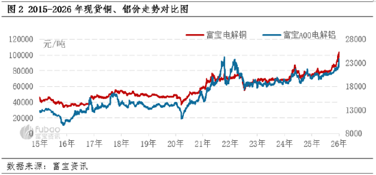 电解铝：涨在贵金属之后---宏观叙事下的铝市新高  第4张