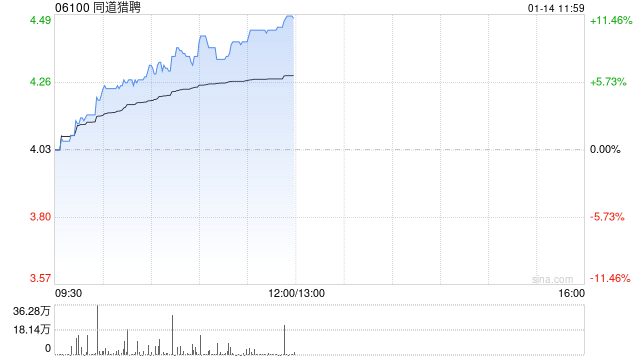 同道猎聘午前大涨超11% AI战略深化与稳健财务获市场重估 第1张 同道猎聘午前大涨超11% AI战略深化与稳健财务获市场重估 第1张