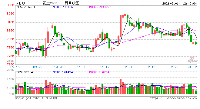 花生:春节时间延后 一季度价格或窄幅走低 第2张 花生:春节时间延后 一季度价格或窄幅走低 第2张