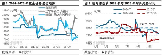 花生:春节时间延后 一季度价格或窄幅走低 第3张 花生:春节时间延后 一季度价格或窄幅走低 第3张