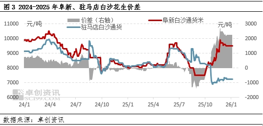 花生:春节时间延后 一季度价格或窄幅走低 第4张 花生:春节时间延后 一季度价格或窄幅走低 第4张