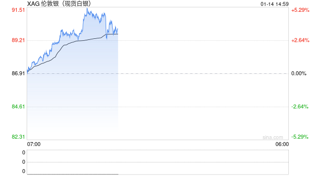 现货白银首破90美元 市值突破5万亿美元！  第1张