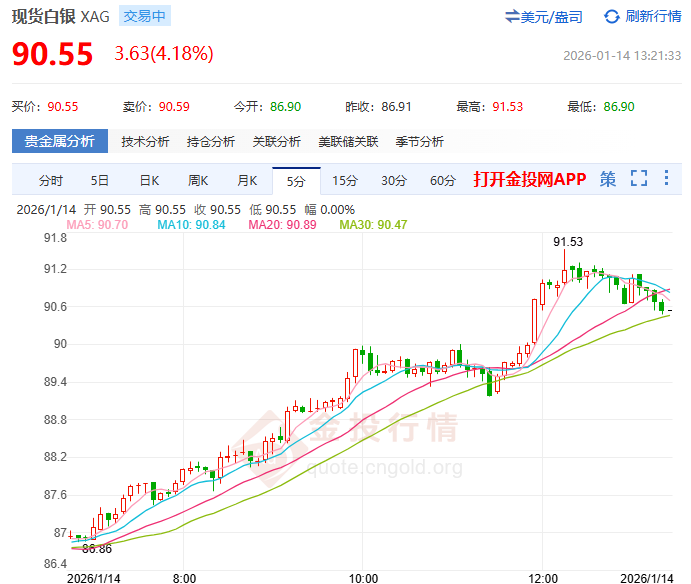 现货白银首破90美元 市值突破5万亿美元！  第2张