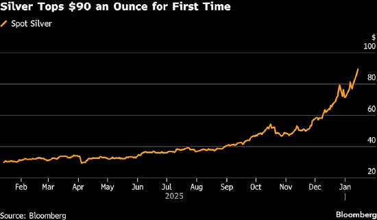 贵金属涨势延续 白银价格突破90美元关口再创历史新高  第1张