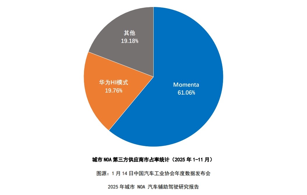 中汽协2025城市NOA报告发布：Momenta第三方供应商市场市占率超60%  第1张