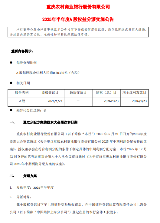 渝农商行:2025年半年度A股拟派发现金红利17.98亿元 第1张 渝农商行:2025年半年度A股拟派发现金红利17.98亿元 第1张