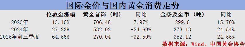 高金价致“门店客流减少”，中国黄金净利创八年新低  第2张