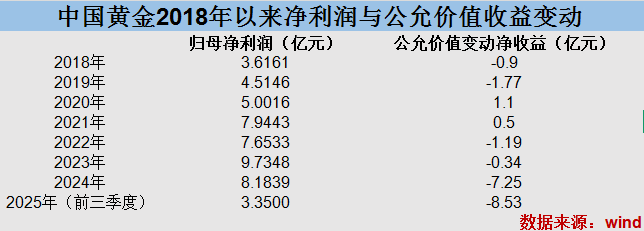 高金价致“门店客流减少”，中国黄金净利创八年新低  第3张