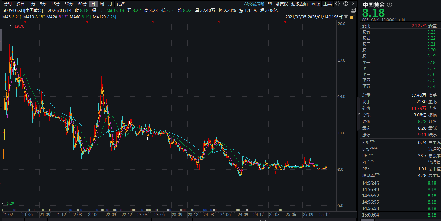 高金价致“门店客流减少”，中国黄金净利创八年新低  第4张