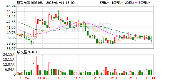 迎驾贡酒：股价波动受市场环境等多种因素影响  第1张