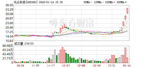 光云科技龙虎榜:营业部净卖出9253.13万元 第1张 光云科技龙虎榜:营业部净卖出9253.13万元 第1张