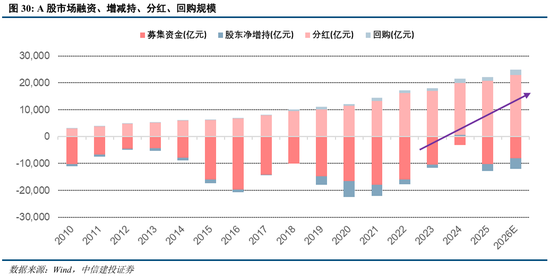 中信建投：“股债跷跷板”效应进一步支撑A股走势  第25张