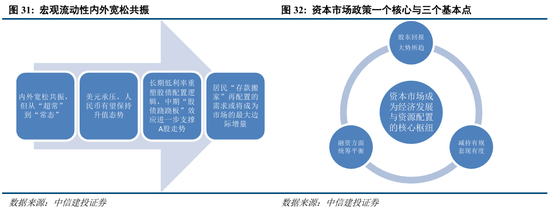 中信建投：“股债跷跷板”效应进一步支撑A股走势  第26张