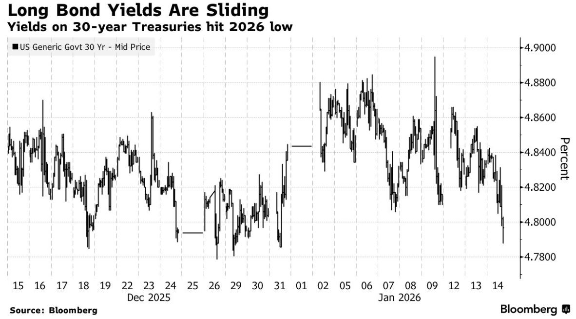 避险需求与供给因素共推美债上涨 30年期收益率跌破4.8%创年内新低 第1张 避险需求与供给因素共推美债上涨 30年期收益率跌破4.8%创年内新低 第1张