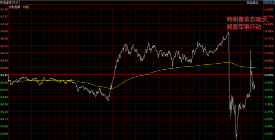 巨震！油价盘后突然跳水5%，特朗普取消对伊朗军事行动？  第4张