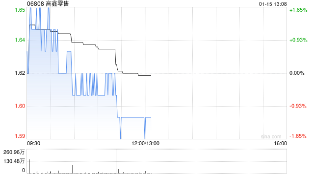 瑞银:维持高鑫零售目标价2.15港元及“买入”评级 股息承诺强劲 第1张 瑞银:维持高鑫零售目标价2.15港元及“买入”评级 股息承诺强劲 第1张