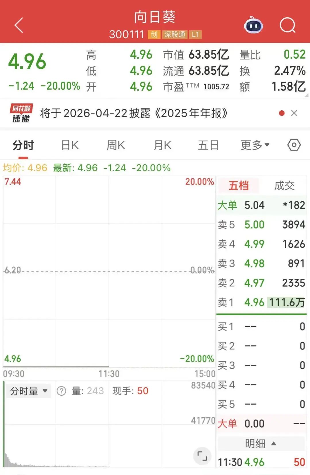 向日葵“20CM”跌停!立案调查,终止重组 第2张 向日葵“20CM”跌停!立案调查,终止重组 第2张