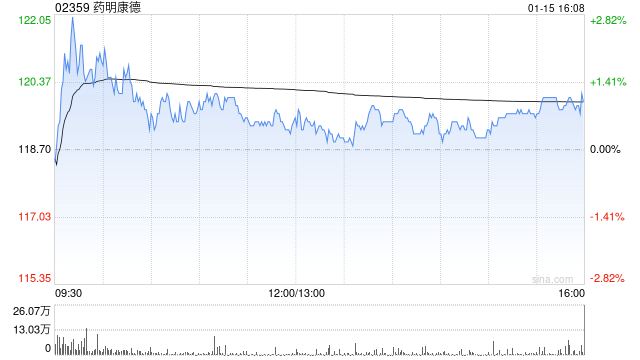 花旗:维持药明康德“买入”评级 目标价142港元 第1张 花旗:维持药明康德“买入”评级 目标价142港元 第1张