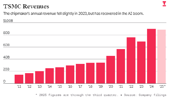 台积电人工智能芯片产能供不应求  第2张