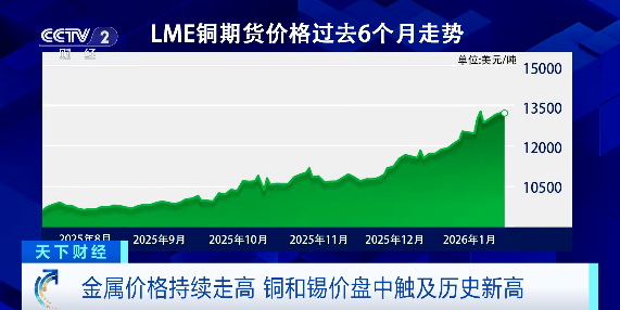 金、银、铜、锡,价格同时创新高 第3张 金、银、铜、锡,价格同时创新高 第3张