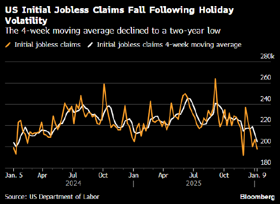 美国上周首次申领失业救济人数降至19.8万人 低于所有预期  第1张