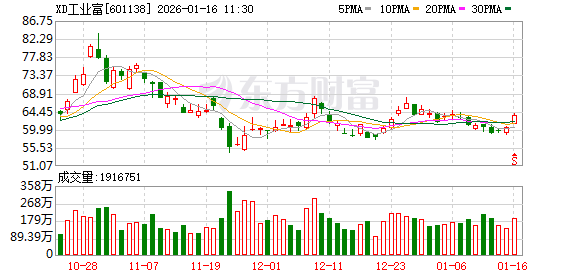 XD工业富成交额超上一日全天  第1张