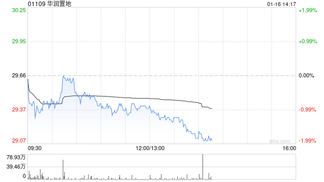 开源证券:维持华润置地“买入”评级 年末销售表现亮眼 华润有巢REIT成功扩募 第1张 开源证券:维持华润置地“买入”评级 年末销售表现亮眼 华润有巢REIT成功扩募 第1张