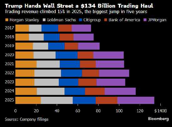 华尔街大行乐观预期2026年交易业务 称创纪录1340亿美元营收只是开始 第1张 华尔街大行乐观预期2026年交易业务 称创纪录1340亿美元营收只是开始 第1张