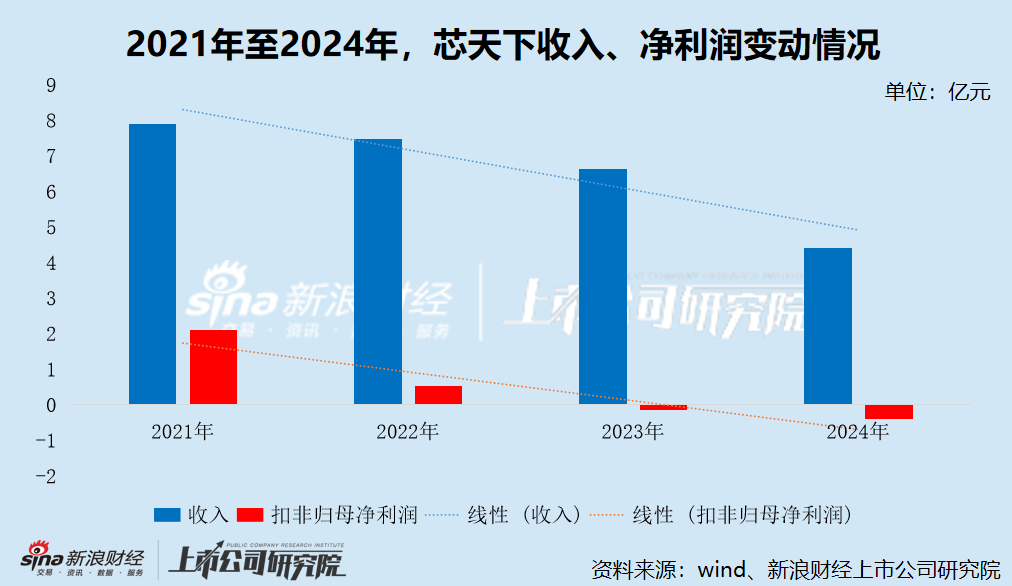 芯天下港股IPO:连续三年业绩大幅下滑 扭亏依赖裁员 研发人员数量腰斩 持续经营能力遭质疑 第2张 芯天下港股IPO:连续三年业绩大幅下滑 扭亏依赖裁员 研发人员数量腰斩 持续经营能力遭质疑 第2张