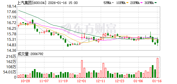上汽集团：公司会进一步加强资金使用效率  第1张