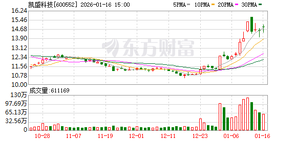 凯盛科技:公司生产的柔性玻璃可应用于航天太阳能电池领域,已有少量样品用于前期测试 第1张 凯盛科技:公司生产的柔性玻璃可应用于航天太阳能电池领域,已有少量样品用于前期测试 第1张