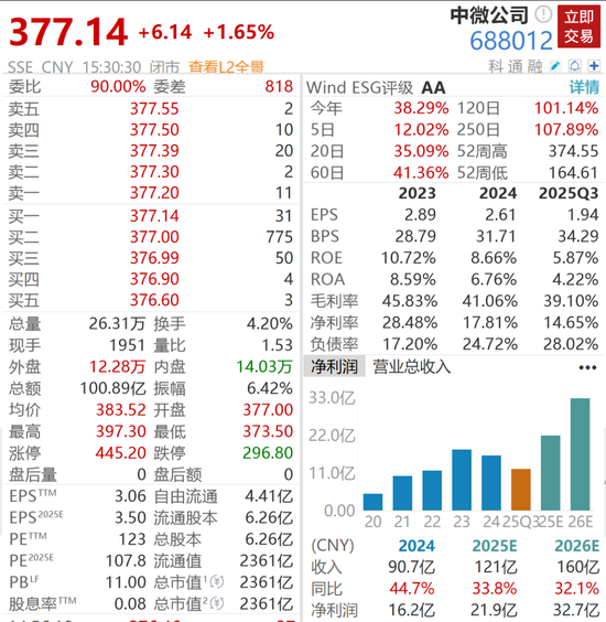 2300亿半导体巨头,82岁董事长拟减持千万市值股票,他60岁归国创业,已恢复中国籍 第1张 2300亿半导体巨头,82岁董事长拟减持千万市值股票,他60岁归国创业,已恢复中国籍 第1张