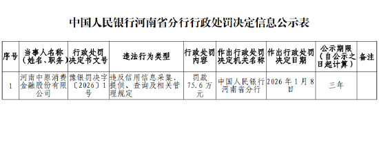 中原消费金融被罚75.6万元：违反信用信息采集、 提供、查询及相关管理规定  第1张