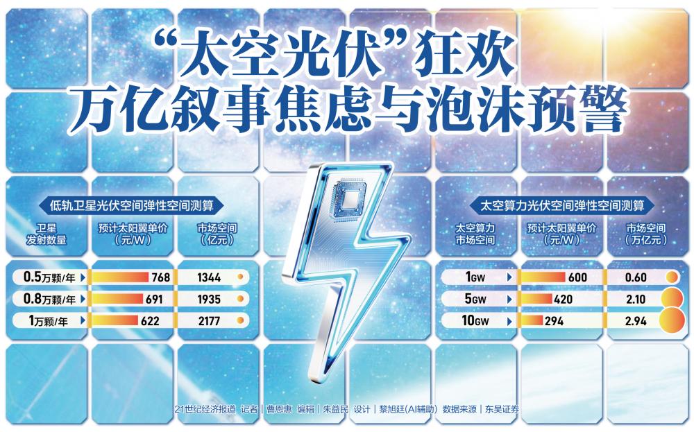 “太空光伏”狂欢:万亿叙事焦虑与泡沫预警 第1张 “太空光伏”狂欢:万亿叙事焦虑与泡沫预警 第1张