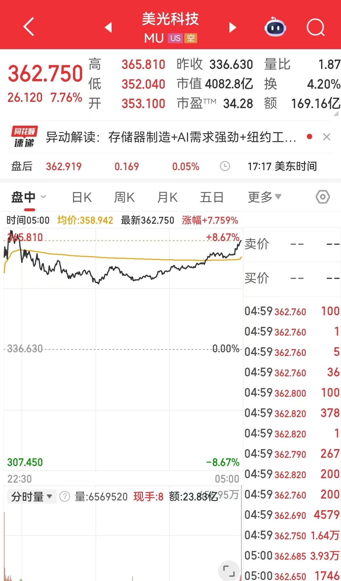 美光科技涨超7%！现货白银一度重挫近6%，国际原油收涨！美联储，最新消息  第3张