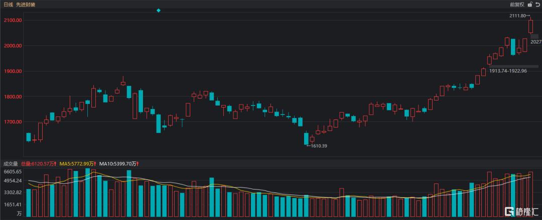AI算力破局关键!先进封装板块暴涨,风口来了? 第1张 AI算力破局关键!先进封装板块暴涨,风口来了? 第1张