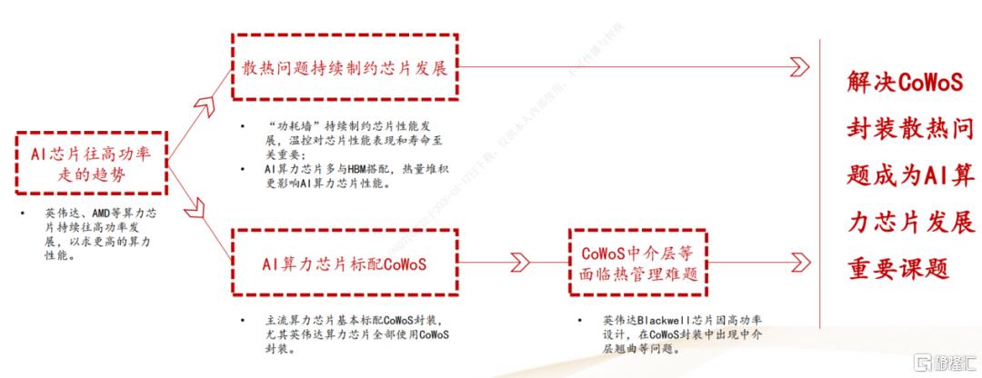 AI算力破局关键!先进封装板块暴涨,风口来了? 第2张 AI算力破局关键!先进封装板块暴涨,风口来了? 第2张